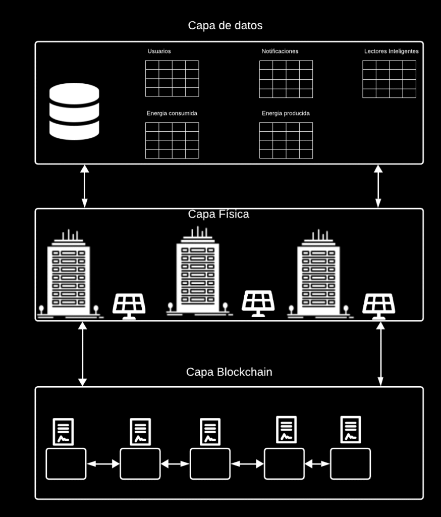 Arquitectura propuesta para la comunidad energética blockchain: capa física, smart contracts y almacenamiento off-chain.